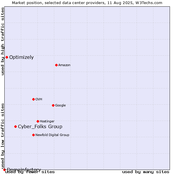 Market position of Cyber_Folks Group vs. Optimizely vs. Domainfactory