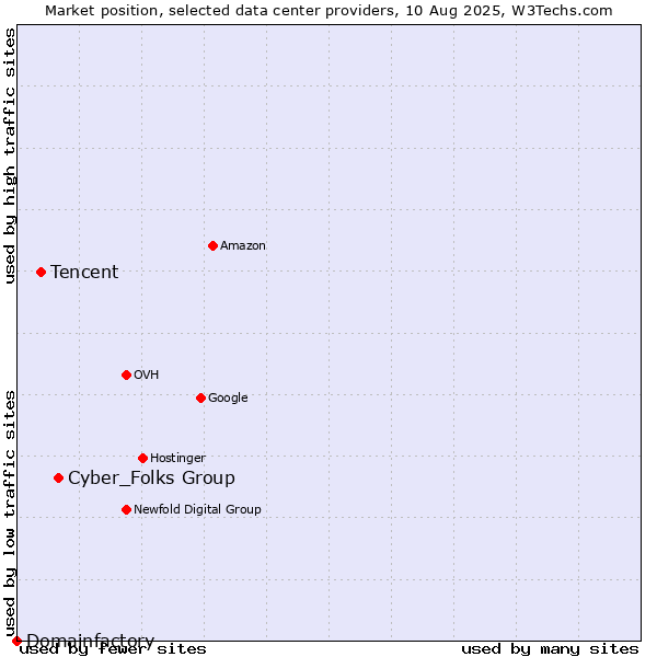Market position of Cyber_Folks Group vs. Tencent vs. Domainfactory