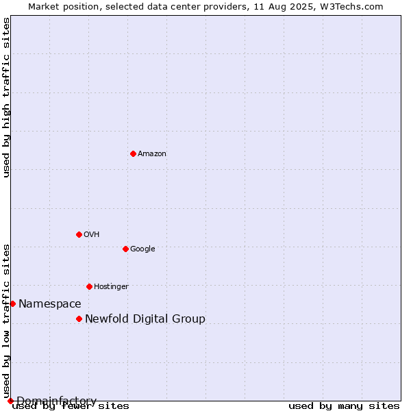 Market position of Newfold Digital Group vs. Namespace vs. Domainfactory
