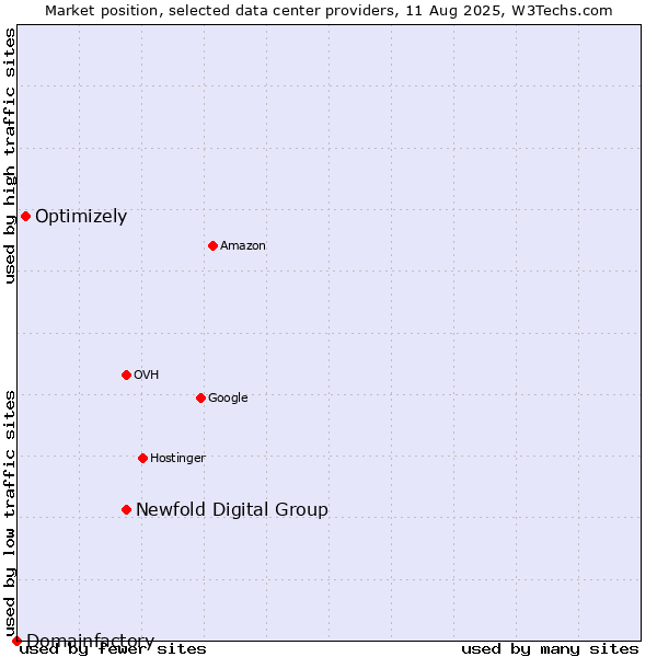 Market position of Newfold Digital Group vs. Optimizely vs. Domainfactory