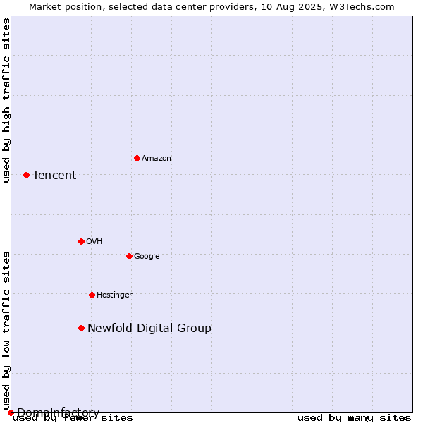 Market position of Newfold Digital Group vs. Tencent vs. Domainfactory