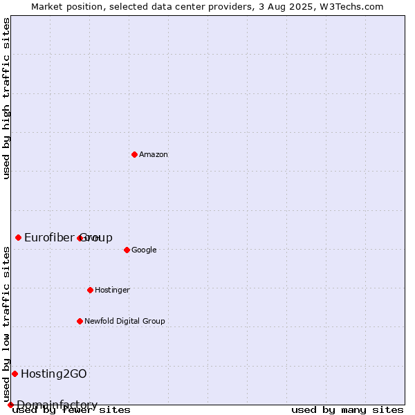 Market position of Eurofiber Group vs. Hosting2GO vs. Domainfactory