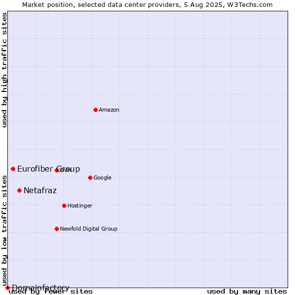 Market position of Netafraz vs. Eurofiber Group vs. Domainfactory
