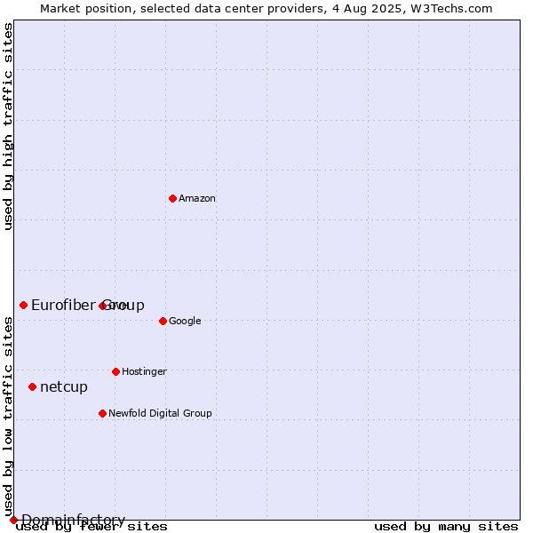 Market position of netcup vs. Eurofiber Group vs. Domainfactory