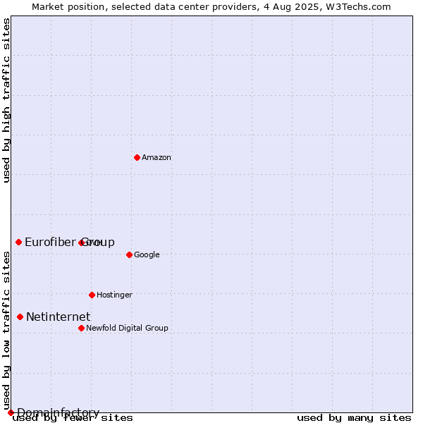 Market position of Netinternet vs. Eurofiber Group vs. Domainfactory