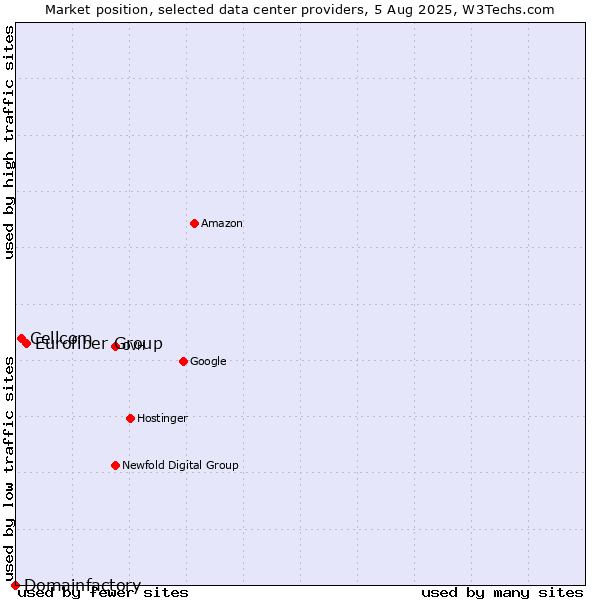 Market position of Eurofiber Group vs. Cellcom vs. Domainfactory