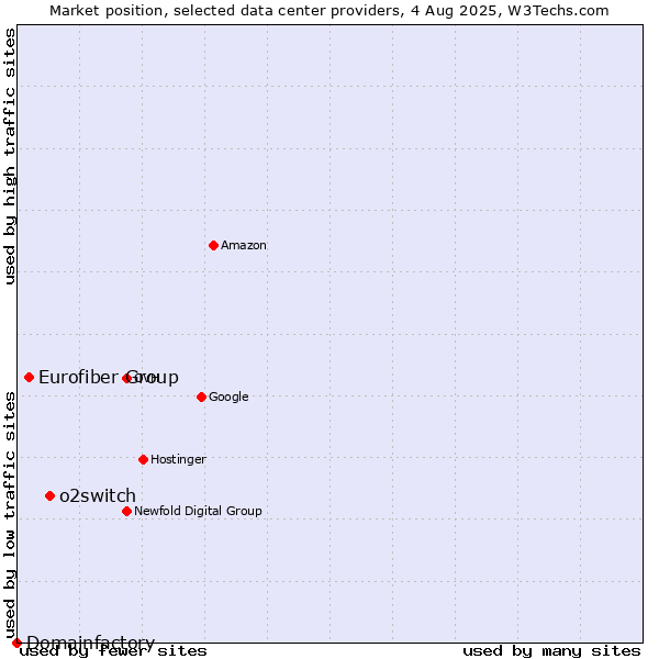 Market position of o2switch vs. Eurofiber Group vs. Domainfactory