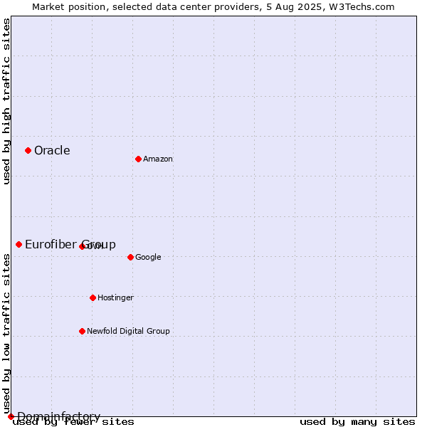 Market position of Oracle vs. Eurofiber Group vs. Domainfactory