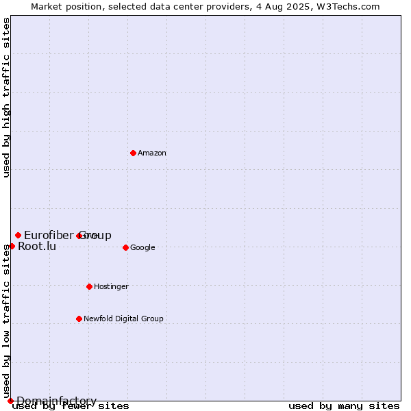 Market position of Eurofiber Group vs. Root.lu vs. Domainfactory
