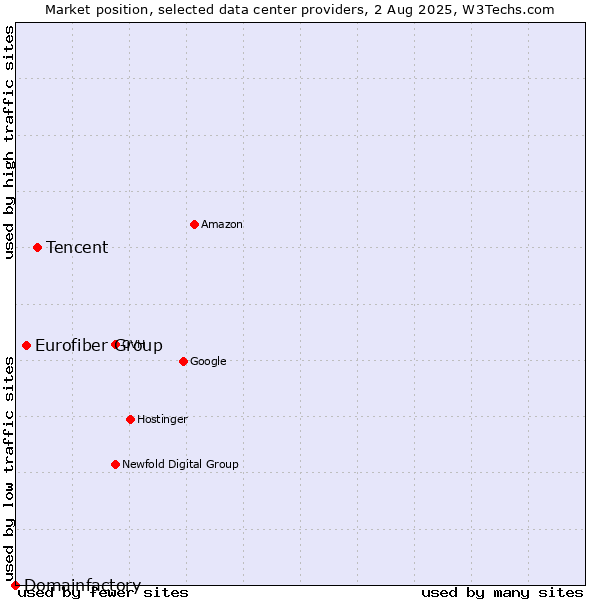 Market position of Tencent vs. Eurofiber Group vs. Domainfactory