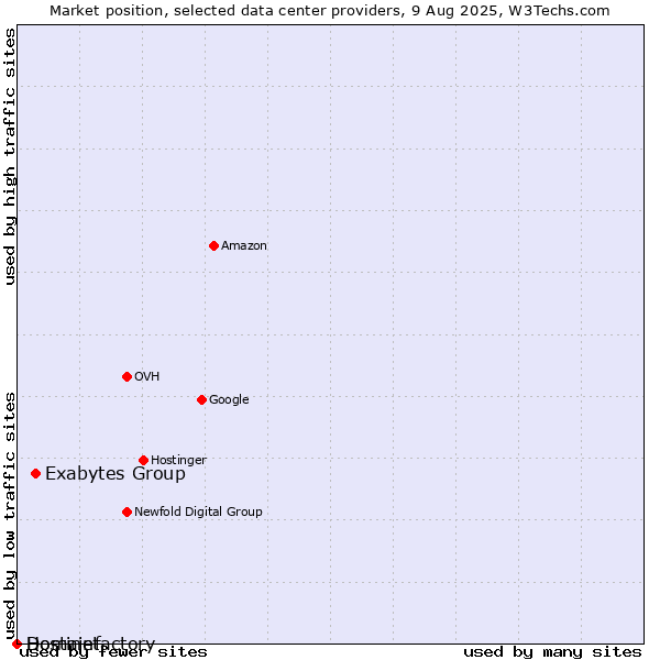 Market position of Exabytes Group vs. Hostinet vs. Domainfactory