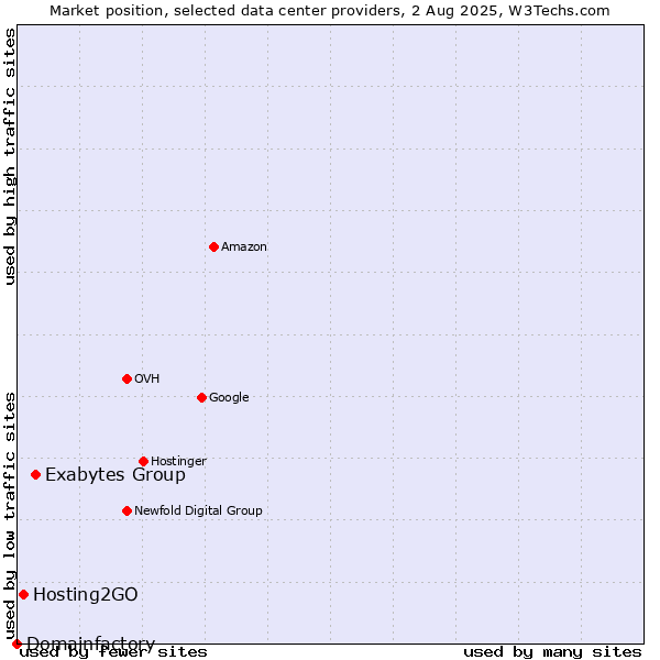 Market position of Exabytes Group vs. Hosting2GO vs. Domainfactory