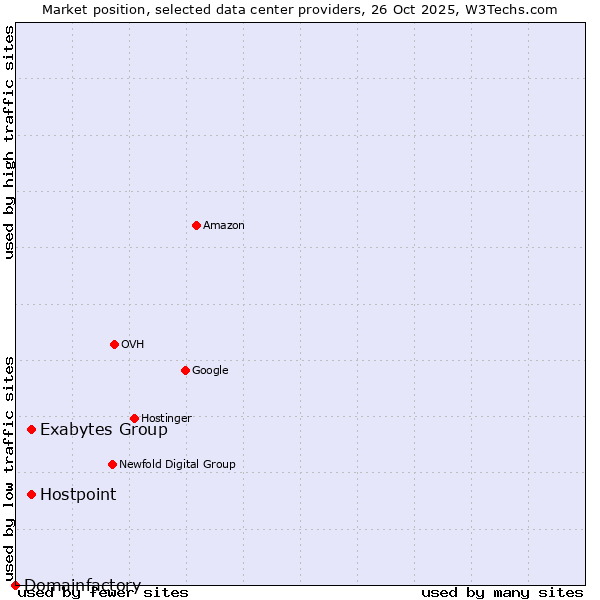Market position of Exabytes Group vs. Hostpoint vs. Domainfactory
