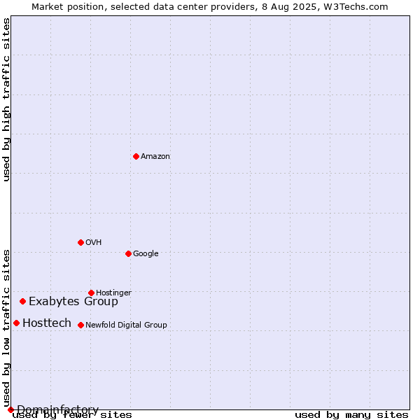 Market position of Exabytes Group vs. Hosttech vs. Domainfactory