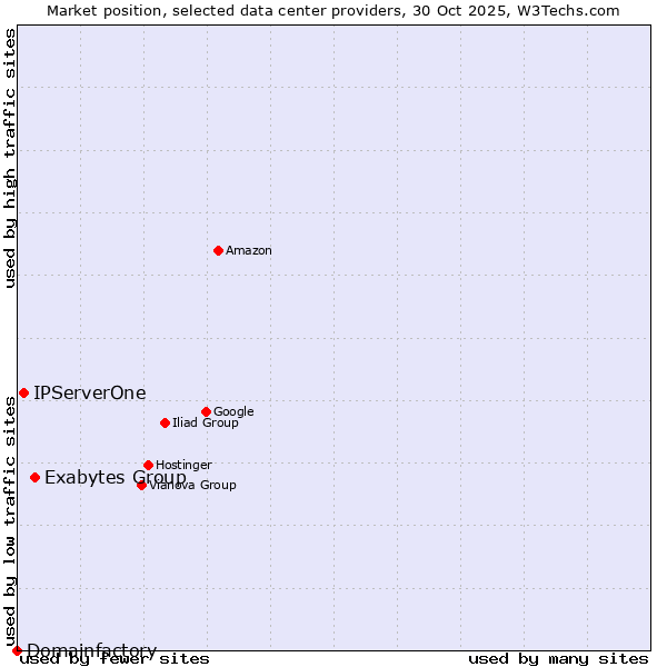 Market position of Exabytes Group vs. IPServerOne vs. Domainfactory