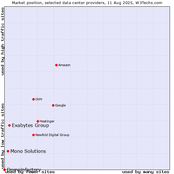 Market position of Exabytes Group vs. Mono Solutions vs. Domainfactory