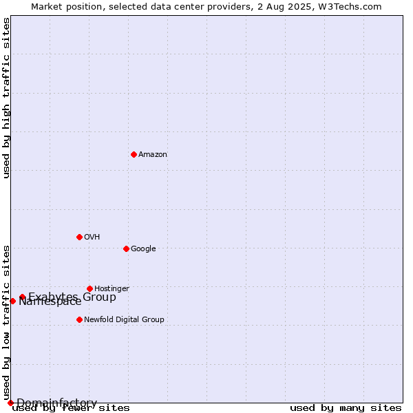 Market position of Exabytes Group vs. Namespace vs. Domainfactory