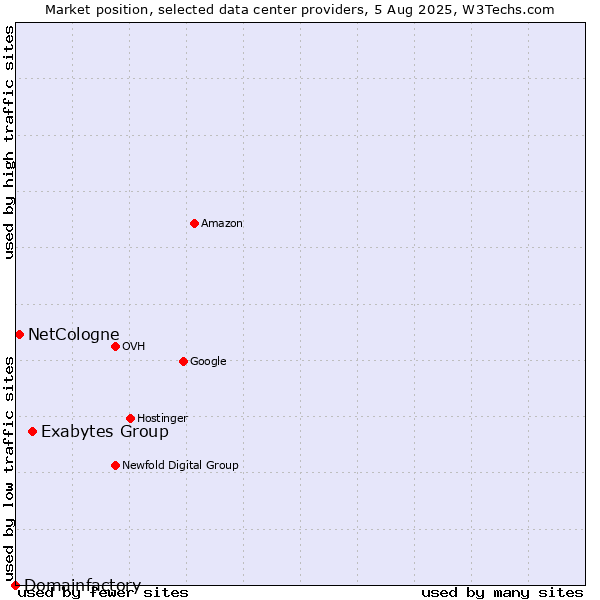 Market position of Exabytes Group vs. NetCologne vs. Domainfactory