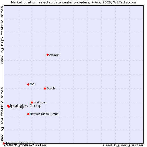 Market position of netcup vs. Exabytes Group vs. Domainfactory