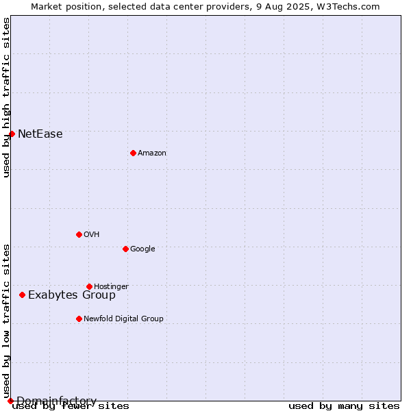 Market position of Exabytes Group vs. NetEase vs. Domainfactory