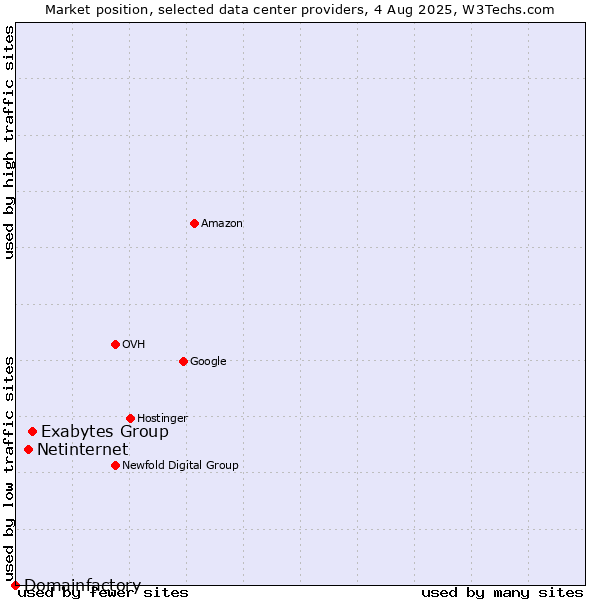 Market position of Exabytes Group vs. Netinternet vs. Domainfactory