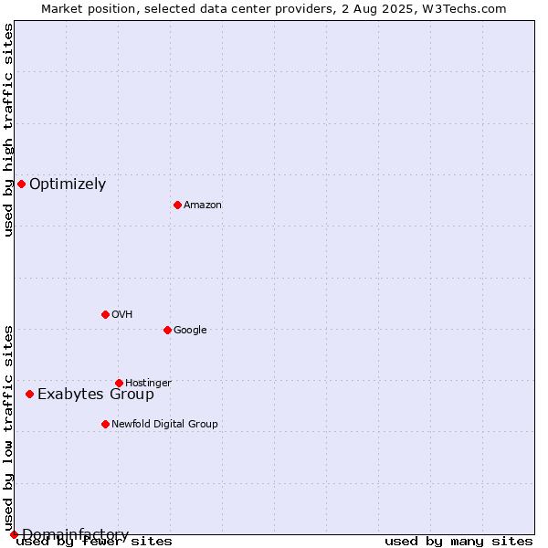 Market position of Exabytes Group vs. Optimizely vs. Domainfactory