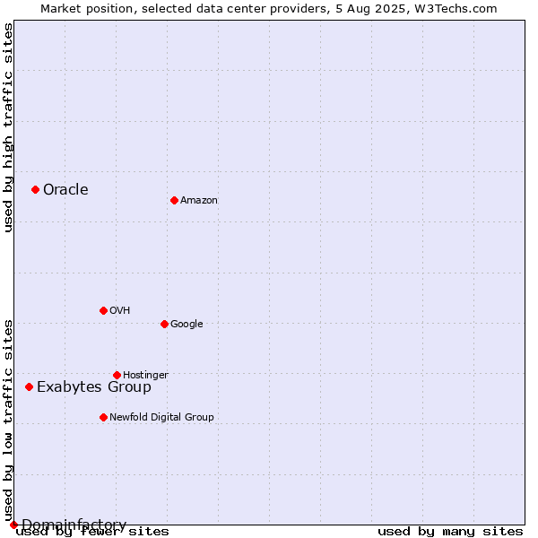 Market position of Oracle vs. Exabytes Group vs. Domainfactory
