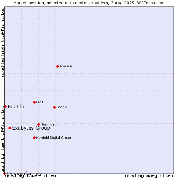 Market position of Exabytes Group vs. Root.lu vs. Domainfactory