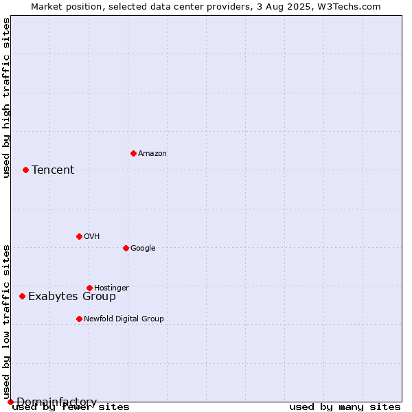 Market position of Tencent vs. Exabytes Group vs. Domainfactory