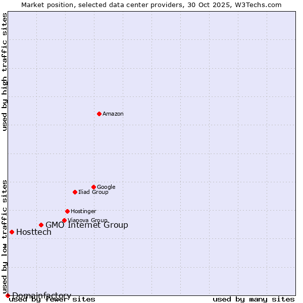 Market position of GMO Internet Group vs. Hosttech vs. Domainfactory