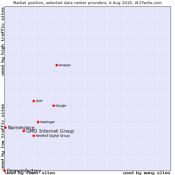 Market position of GMO Internet Group vs. Namespace vs. Domainfactory