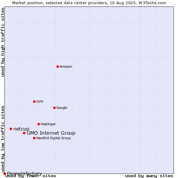 Market position of GMO Internet Group vs. netcup vs. Domainfactory