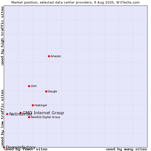 Market position of GMO Internet Group vs. Netinternet vs. Domainfactory