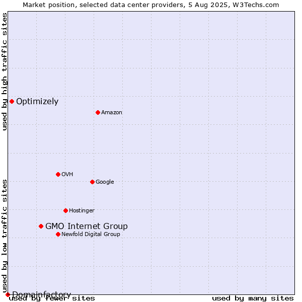 Market position of GMO Internet Group vs. Optimizely vs. Domainfactory