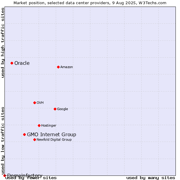 Market position of GMO Internet Group vs. Oracle vs. Domainfactory