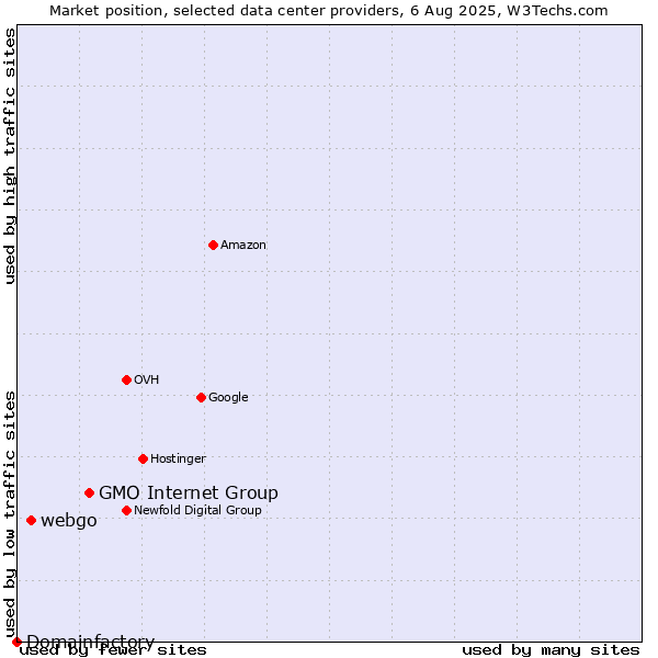 Market position of GMO Internet Group vs. webgo vs. Domainfactory