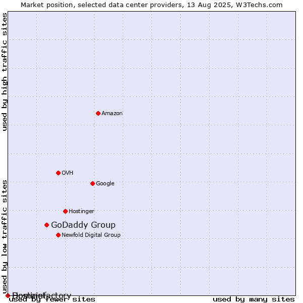Market position of GoDaddy Group vs. Hostinet vs. Domainfactory