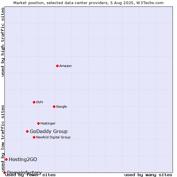 Market position of GoDaddy Group vs. Hosting2GO vs. Domainfactory