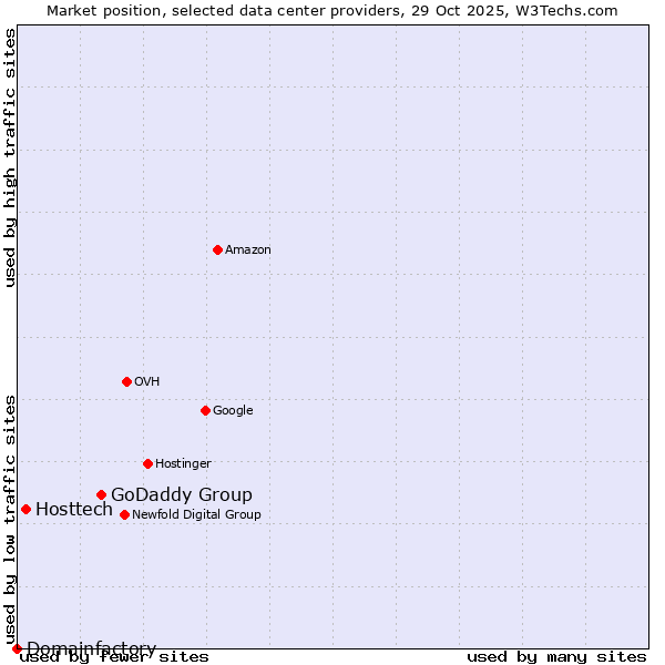 Market position of GoDaddy Group vs. Hosttech vs. Domainfactory