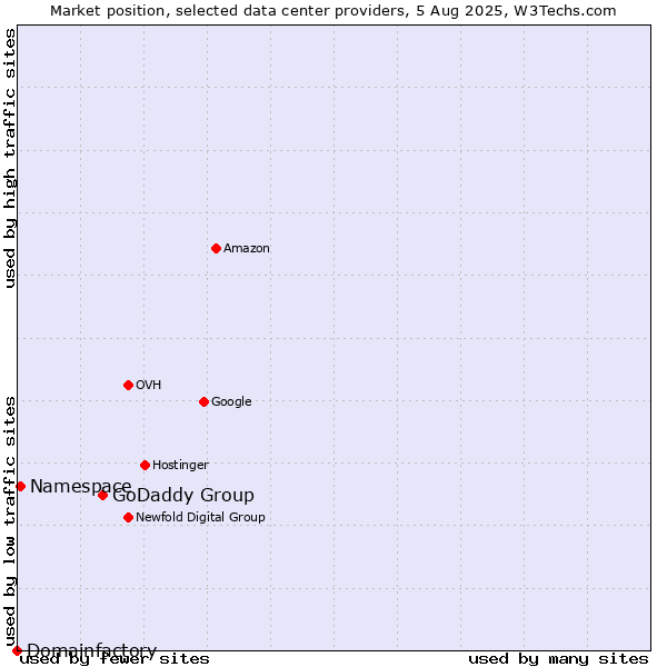Market position of GoDaddy Group vs. Namespace vs. Domainfactory