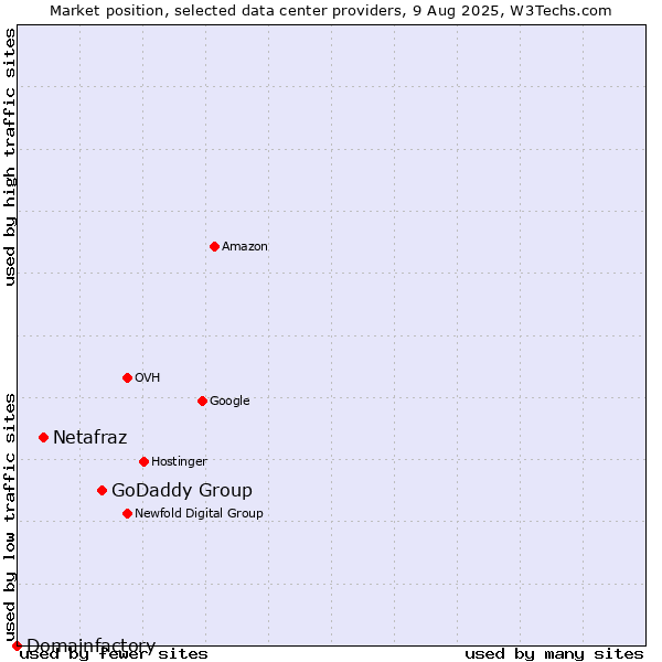 Market position of GoDaddy Group vs. Netafraz vs. Domainfactory