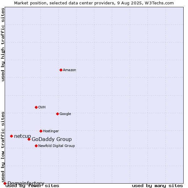 Market position of GoDaddy Group vs. netcup vs. Domainfactory