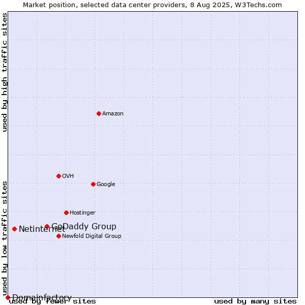 Market position of GoDaddy Group vs. Netinternet vs. Domainfactory