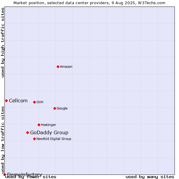 Market position of GoDaddy Group vs. Cellcom vs. Domainfactory