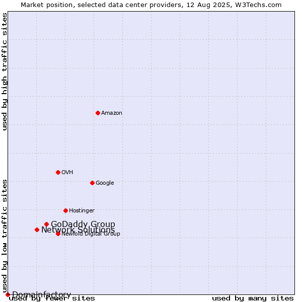 Market position of GoDaddy Group vs. Network Solutions vs. Domainfactory