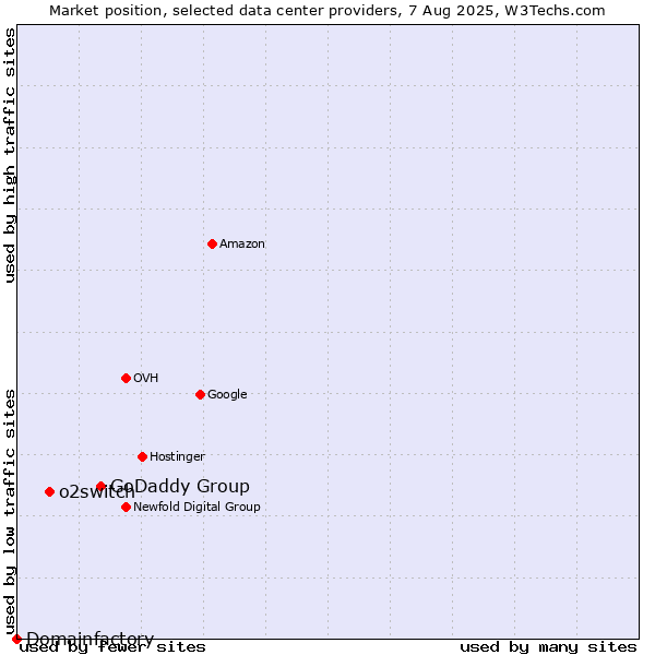 Market position of GoDaddy Group vs. o2switch vs. Domainfactory