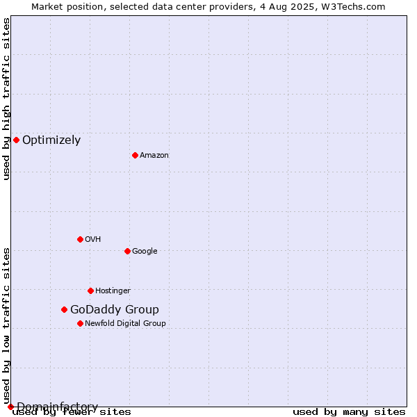 Market position of GoDaddy Group vs. Optimizely vs. Domainfactory