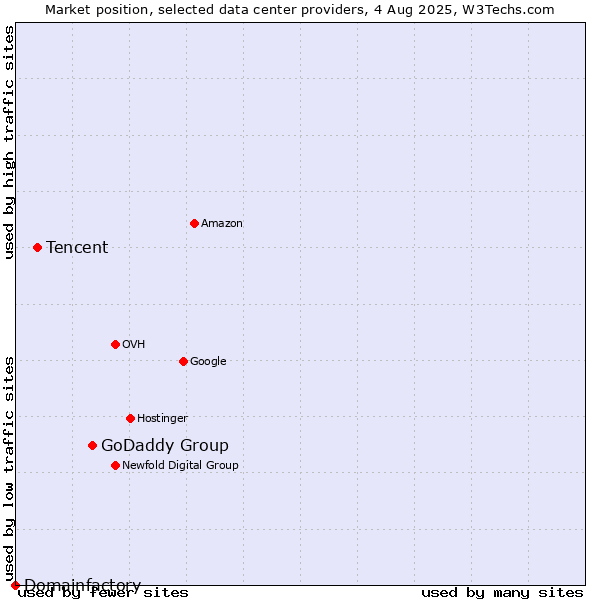 Market position of GoDaddy Group vs. Tencent vs. Domainfactory
