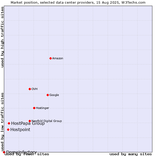 Market position of HostPapa Group vs. Hostpoint vs. Domainfactory
