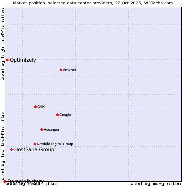 Market position of HostPapa Group vs. Optimizely vs. Domainfactory